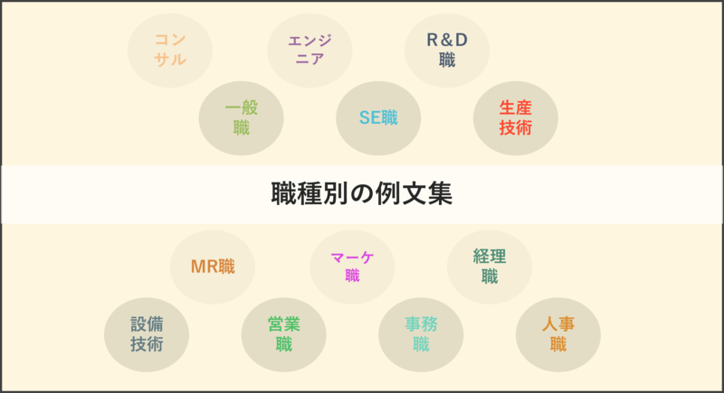 ES例文　本選考　志望動機　職種別