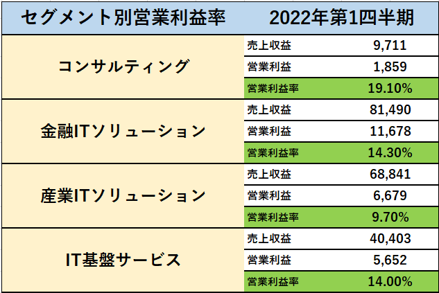 野村総合研究所(NRI)のセグメント別営業利益率