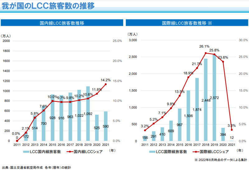LCC旅客数の推移
