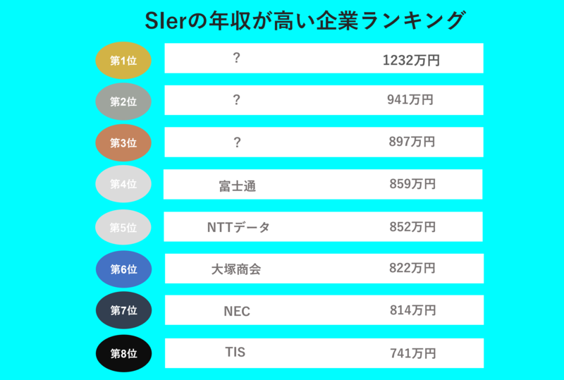 SIer(エスアイヤー)の年収が高い企業ランキング一覧