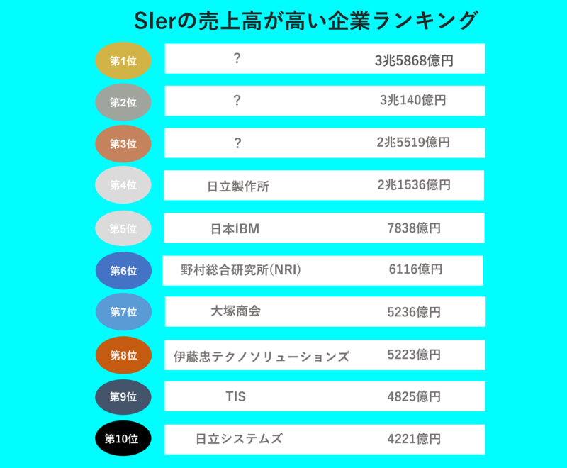 SIer(エスアイヤー)の売上高が高い企業ランキング一覧