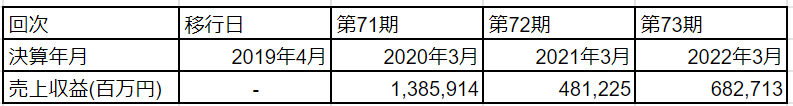 JAL(日本航空)売上高