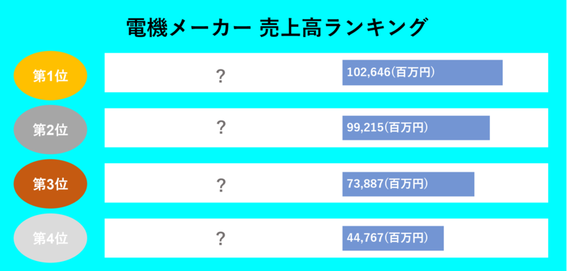 電機メーカー 売上高が高い企業ランキング