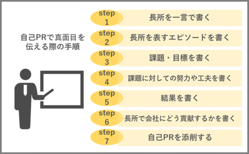 自己PRで真面目を伝える際の手順