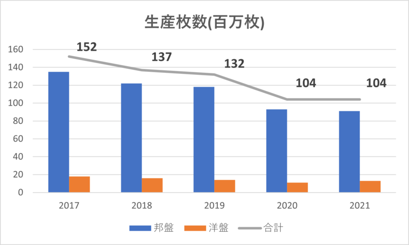 音楽業界・CDの生産枚数