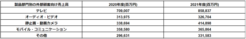 ソニー製品部門別売上高