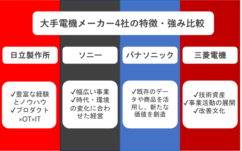 大手電機メーカー4社の特徴・強み比較