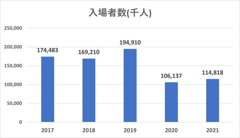 映画業界の入場者数