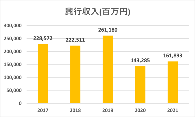 映画業界　興行収入