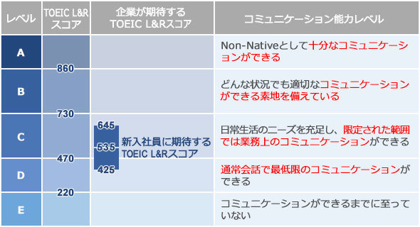 TOEICのスコア別レベル表