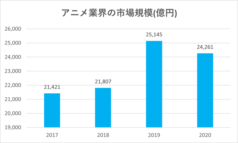 アニメ業界の市場規模