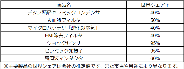 村田製作所の世界シェアトップの製品
