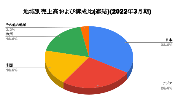 地域別売上高および構成比(連結)