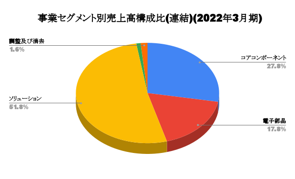 事業セグメント別売上高構成比(連結)
