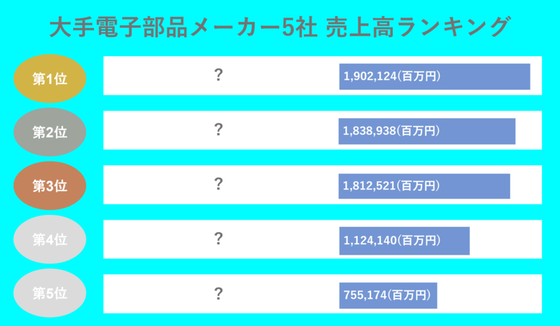 大手電子部品メーカー5社売上高ランキング
