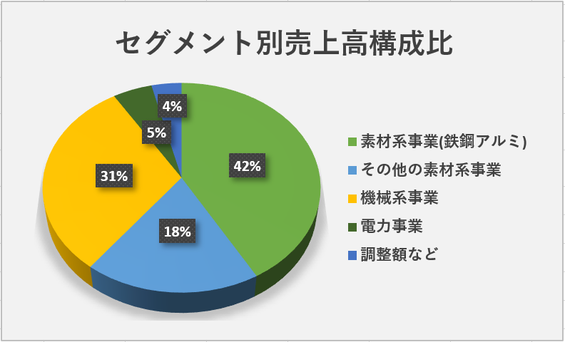 神戸製鋼所のセグメント別売上高比率