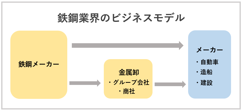 鉄鋼業界(鉄鋼メーカー)のビジネスモデル