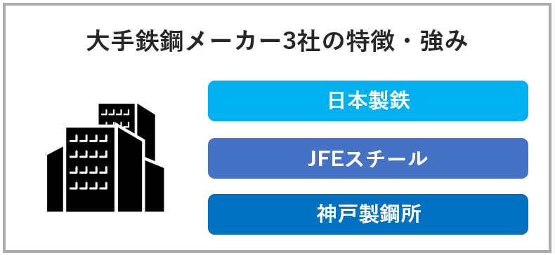 大手鉄鋼メーカー3社の特徴・強み