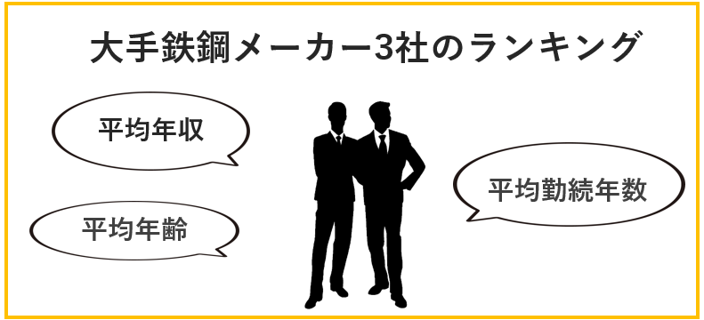 大手鉄鋼メーカー3社の平均勤続年数・平均年齢・平均年収・採用実績ランキング
