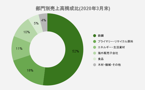 阪和興業の部門別売上高構成比