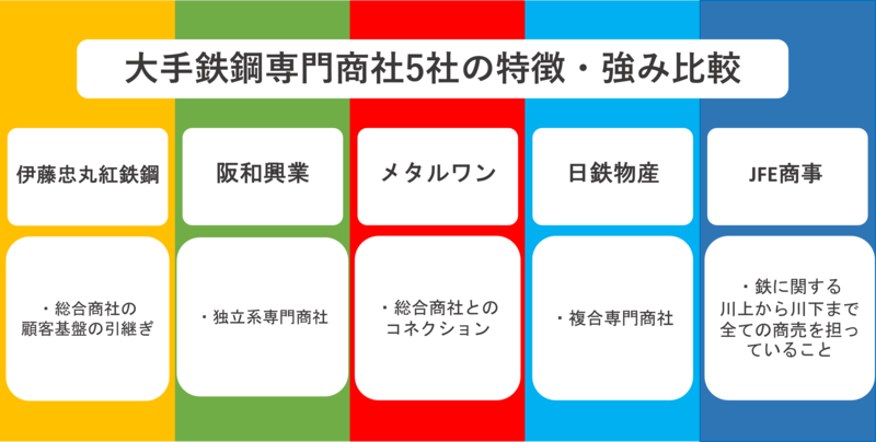 大手鉄鋼専門商社5社の特徴・強み比較
