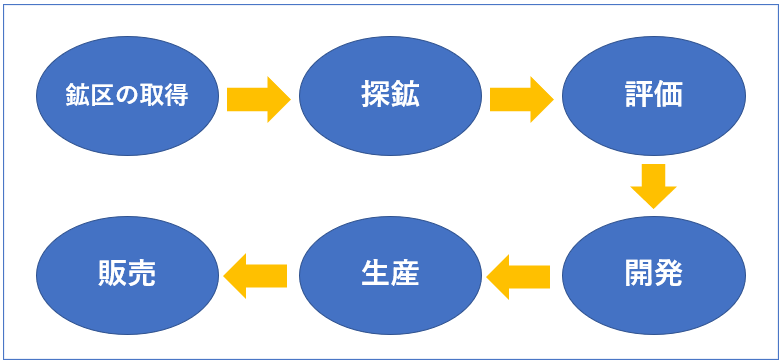 石油業界(石油開発会社)のビジネスモデル