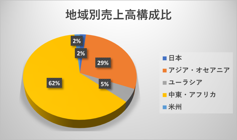 INPEXのセグメント別売上高構成比