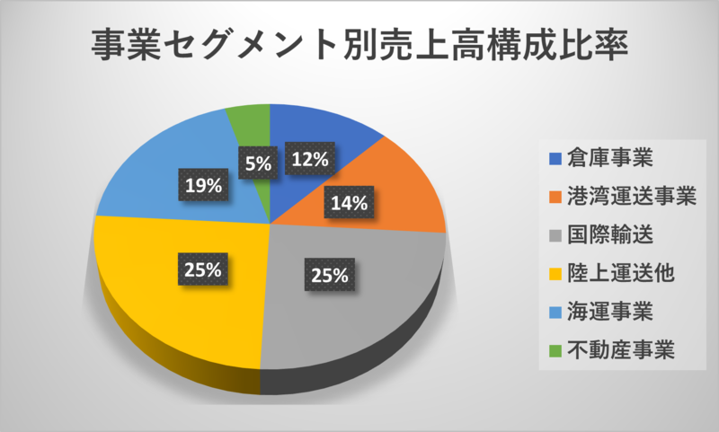 住友倉庫のセグメント別売上高構成比率