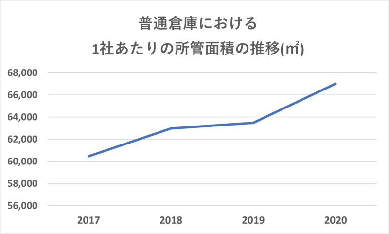 倉庫業界の所管面積推移