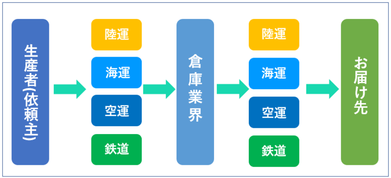 倉庫業界のビジネスモデル