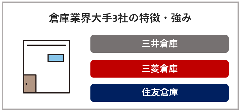倉庫業界大手3社の特徴・強み