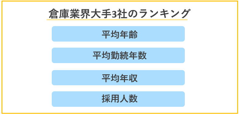 倉庫業界大手3社の平均勤続年数・平均年齢・平均年収・採用人数ランキング