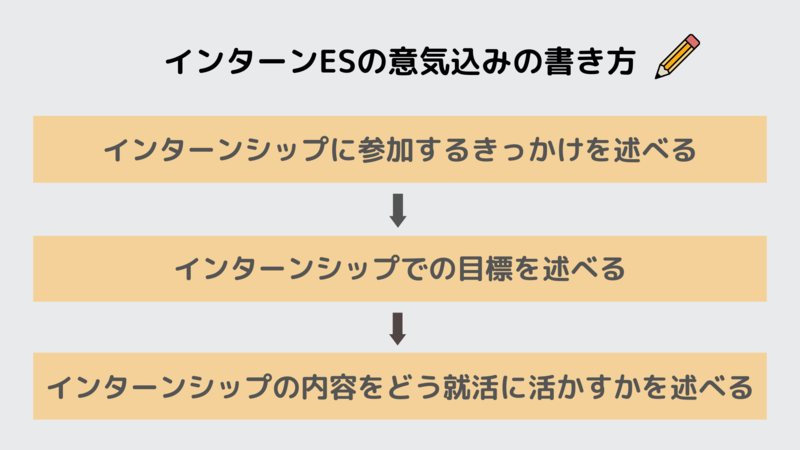 インターンエントリーシートの意気込みの書き方