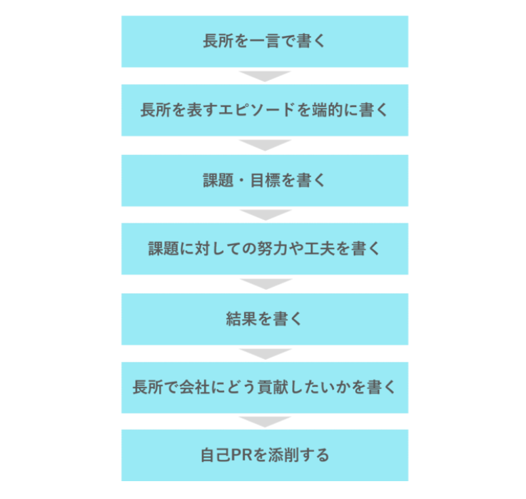 自己PRを完成させるための手順