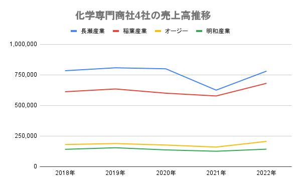 化学専門商社4社の売上高推移