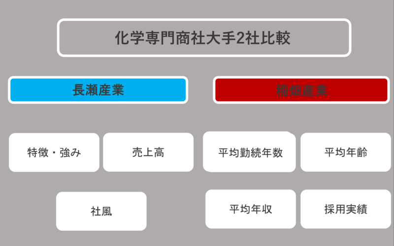 化学専門商社大手２社比較