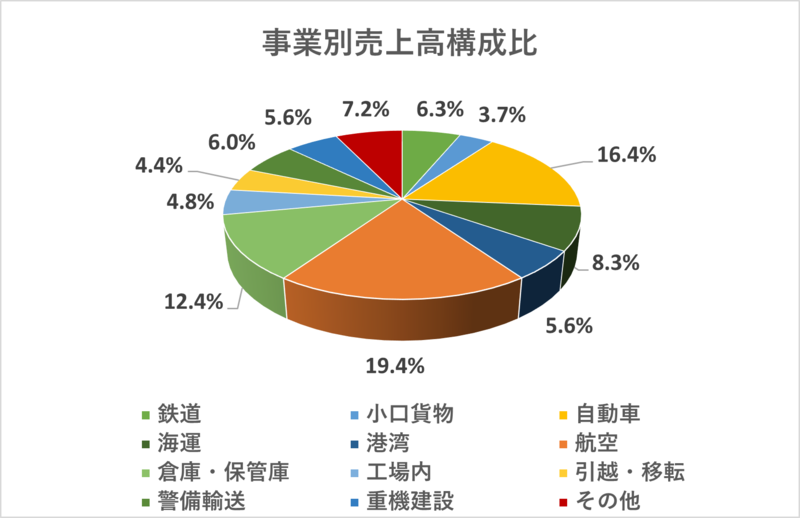 日本通運の事業別売上高構成比