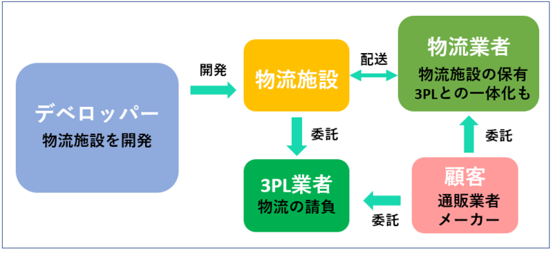 物流業界のビジネスモデル・仕事内容・やりがいや楽しさ