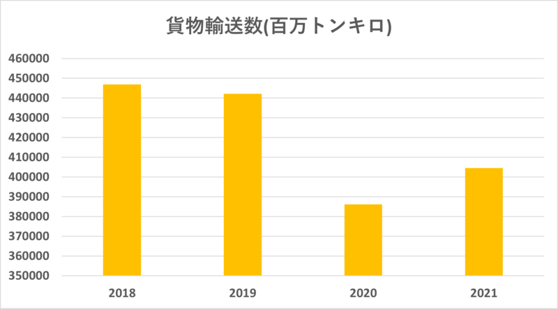 貨物輸送量の推移