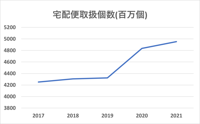 宅配便取扱個数の推移