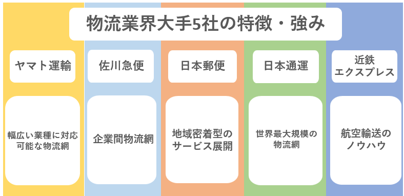 物流業界大手5社の特徴・強み