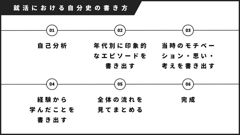 初めて自分史を書く人へ ES例文4選付き】就活における自分史をESに書く方法を紹介 | 就職