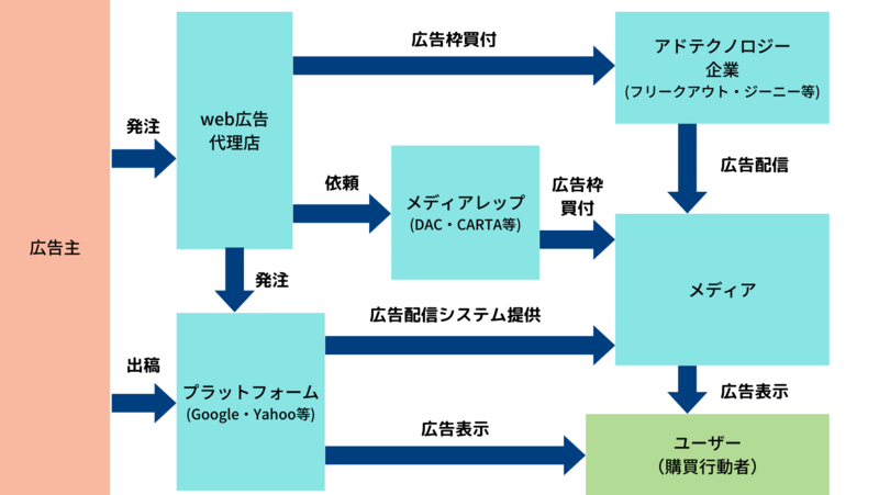 web広告業界地図