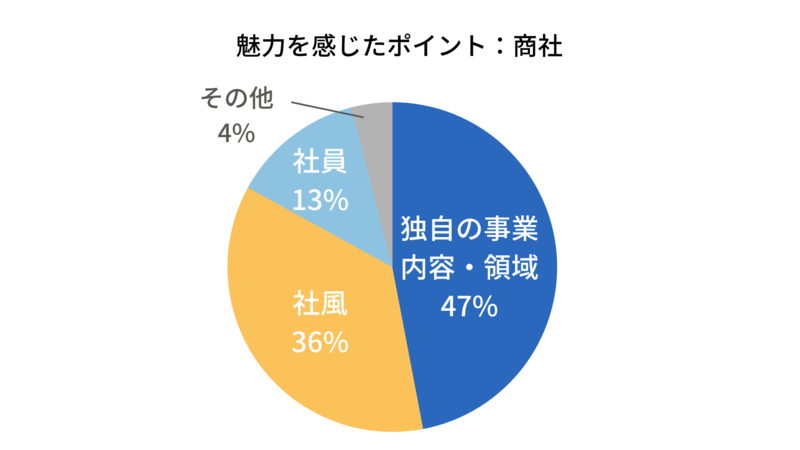 商社の志望動機の魅力を感じたポイント