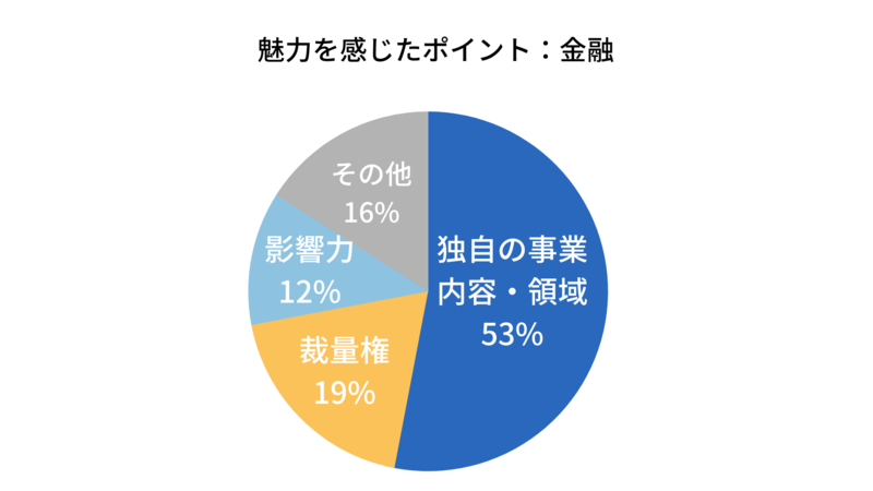 金融の志望動機の魅力を感じたポイント