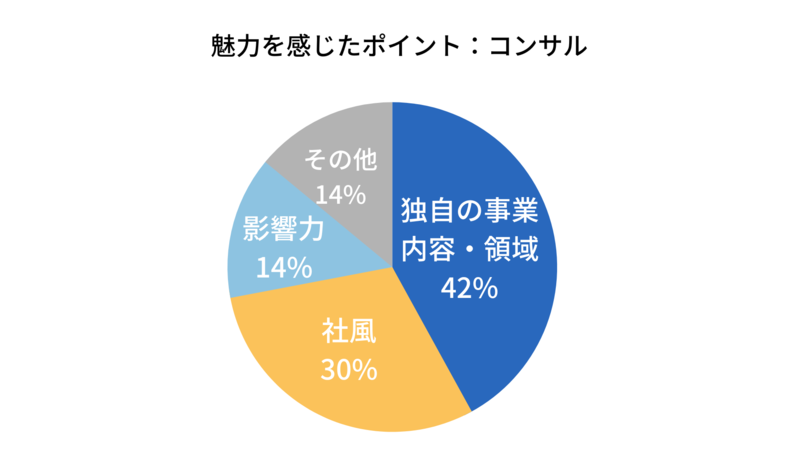 コンサルの志望動機の魅力を感じたポイント