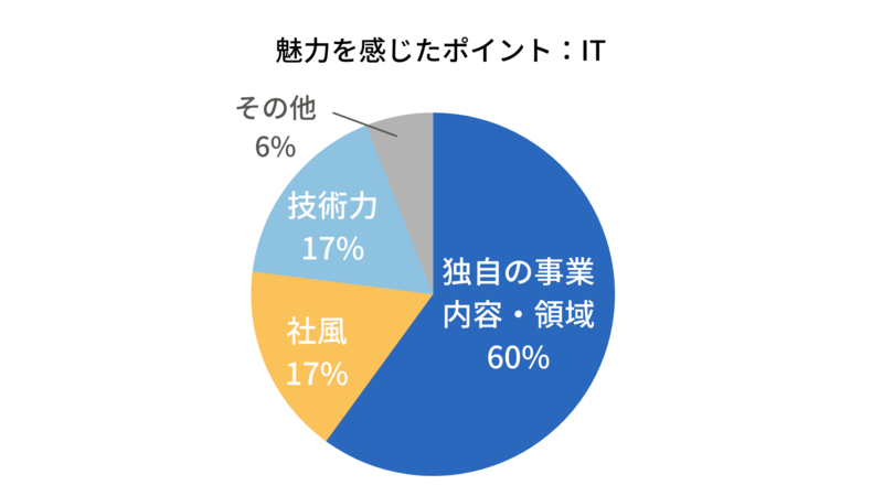 ITの志望動機の魅力を感じたポイント