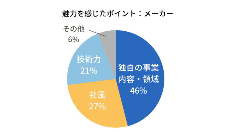 メーカーの志望動機の魅力を感じたポイント