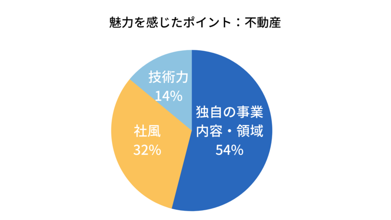 不動産の志望動機の魅力を感じたポイント