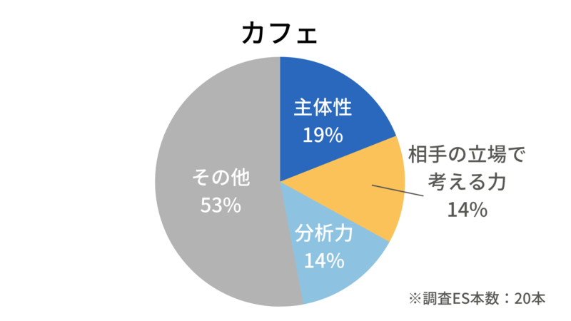 カフェアルバイトの独自調査結果